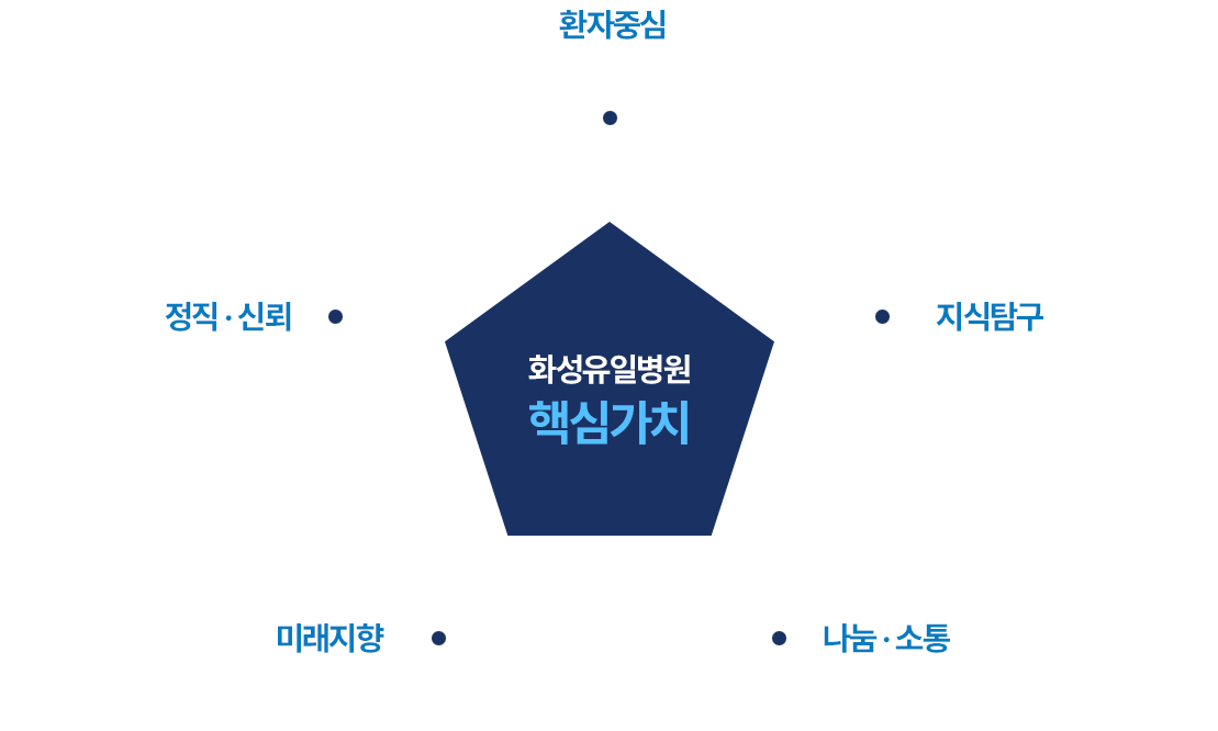 화성유일병원 핵심가치. 환자중심 - 안전한 병원 환경을 구축한다. | 지식탐구 - 지식에 대한 충실한 연구와 교육으로 전문성과 기술을 향상시켜 첨단 진료를 지향합니다. | 나눔 · 소통 - 상대방의 입장에서 생각하고 소통한다. | 미래지향 - 최고가 될 수 있도록 끈임 없이 개척하고 노력한다. | 정직 · 신뢰 - 누구에게나 신뢰를 받도록 최선을 다한다.